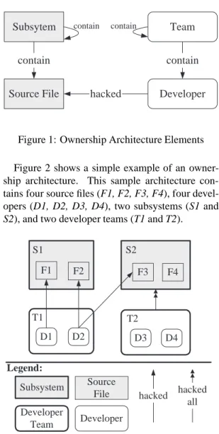 Figure 1: Ownership Architecture Elements Figure 2 shows a simple example of an  owner-ship architecture