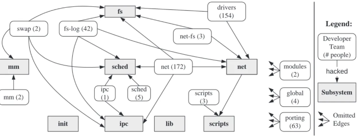 Figure 3: Linux Ownership Architecture