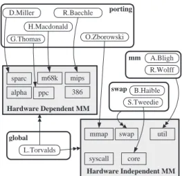 Figure 3 shows the number of developers that have worked on each subsystem. These numbers suggest that the majority of the developers  concen-trated their effort on the file system and the  net-work interface