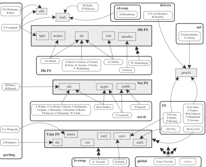 Figure 5: Ownership Architecture of Linux Logical File Systems