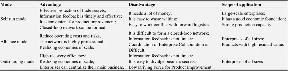 Table 1. Comparison of Three Operational Modes of Reverse Logistics. 