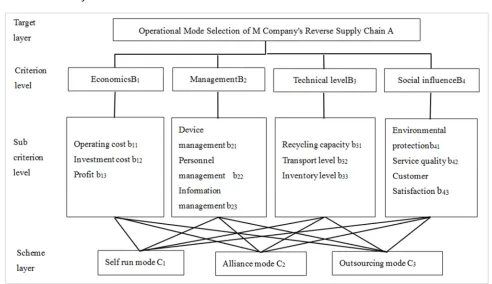 Table 4. Establishes a judgment matrix based on management factors. 