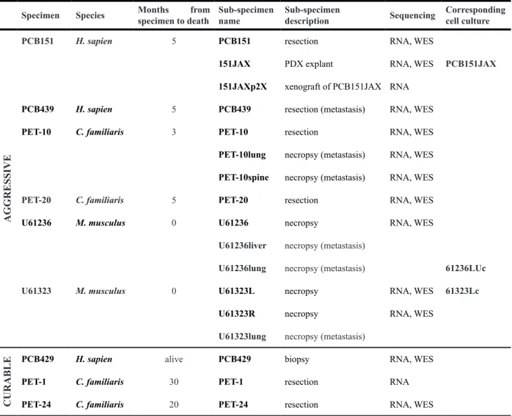 Table 1: Osteosarcoma specimens included in analyses