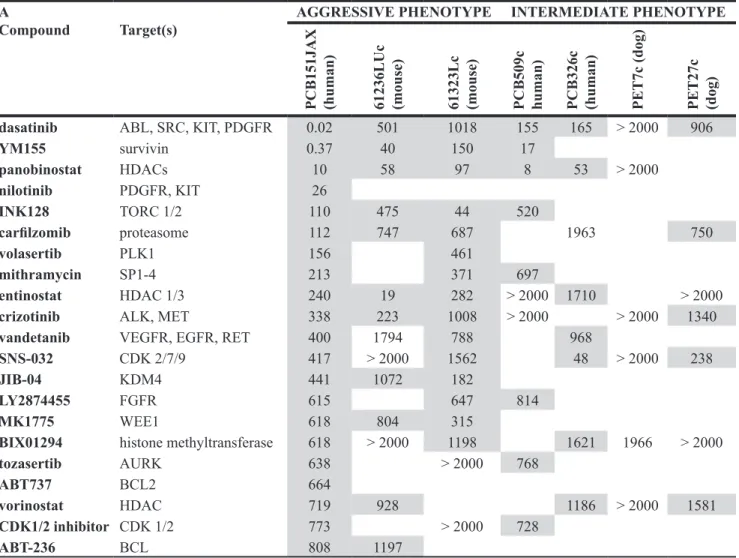 Table 2: Cellular IC 50  (nM) for validated primary cell cultures tested against (A) an investigator-selected  drug library and (B) the PKIS compound library, as determined by a 72 hour viability screening assay