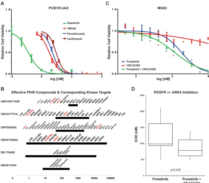 Figure 4: In vitro sensitivities of PCB151JAX and in vitro  effect of ARK5 inhibition in osteosarcoma cell lines