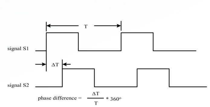 Figure 8.14 Phase difference definition  for two signals