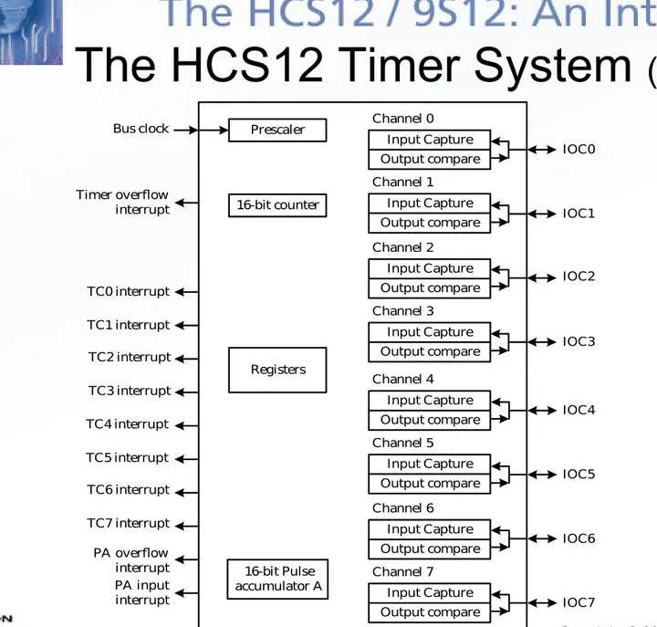 Figure 8.1 HCS12 Standard Timer (TIM) block diagram
