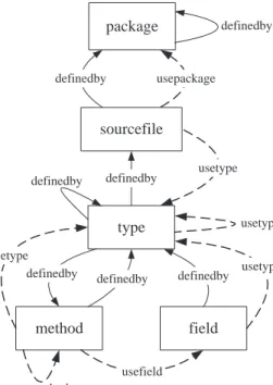 Figure 1 shows an overview of the schema we used for our extractors. We created this schema based on the models of Rayside et al