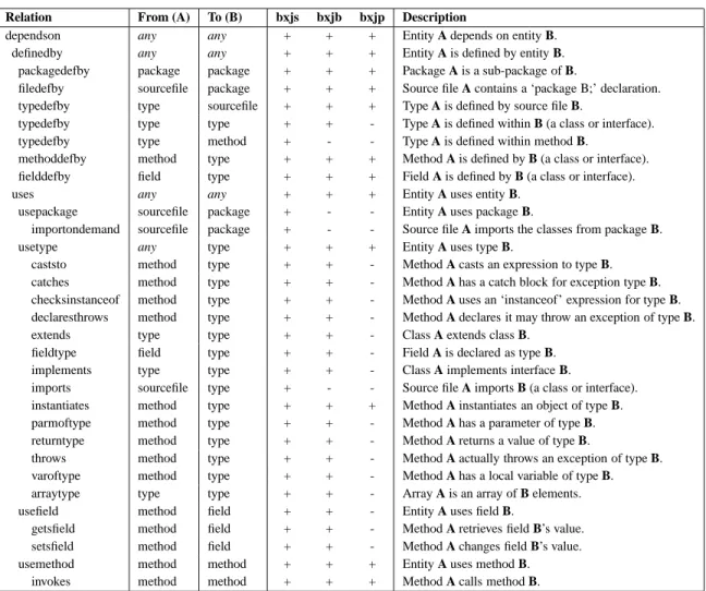 Table 1: Hierarchy of Relation Types Extracted by Parsing (bxjs), Disassembly (bxjb), and Profiling (bxjp)
