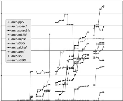 Figure 10. Growth of the arch subsystem (development releases only).