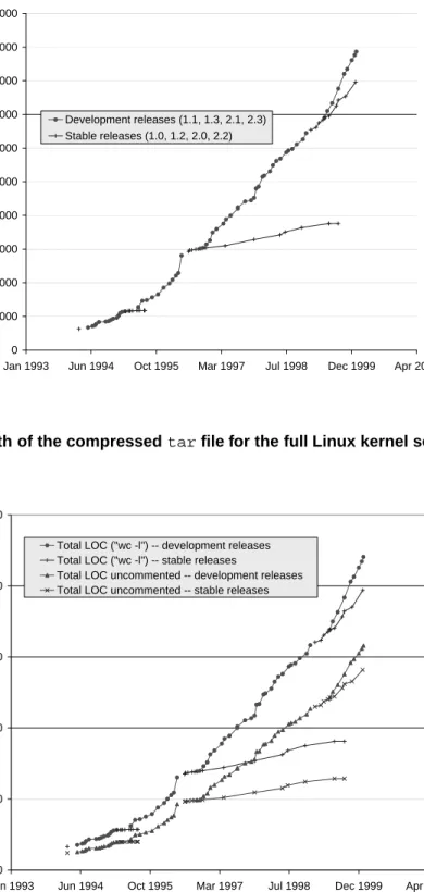 Figure 2. Growth in the number of lines of code measured using two methods: the Unix command