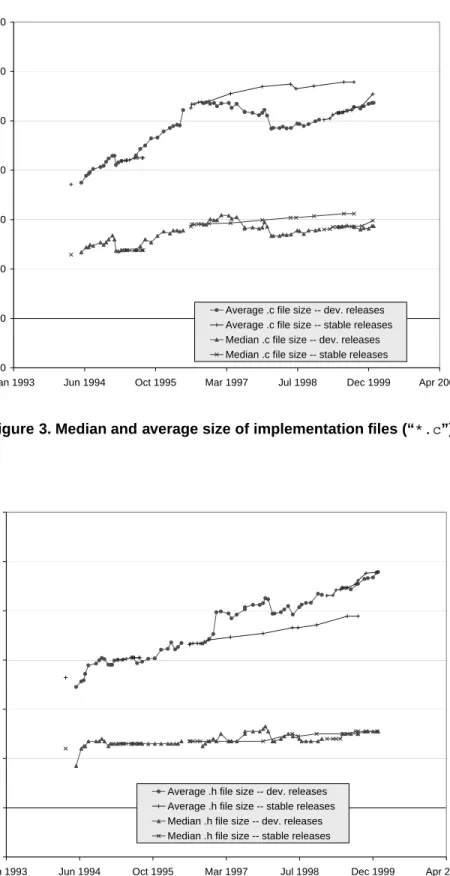 Figure 4. Median and average size of header files (“*.h”).
