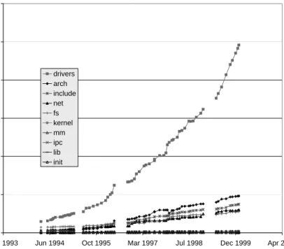 Figure 5. Growth of the major subsystems (development releases only).