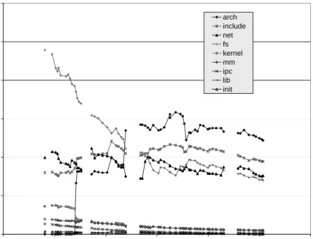 Figure 7. Percentage of total system LOC for each major subsystems, ignoring the drivers subsys- subsys-tem (development releases only).