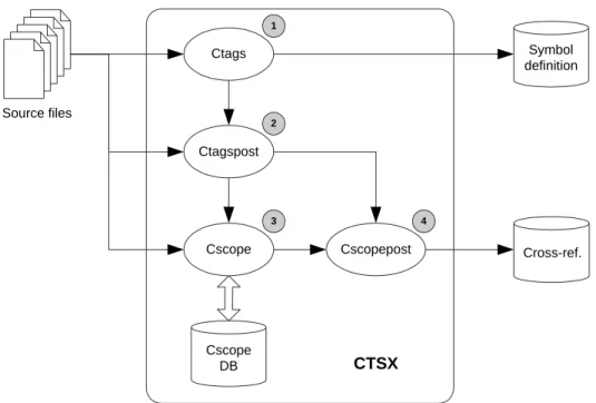 Figure 2.3: CTSX built on Ctags and Cscope