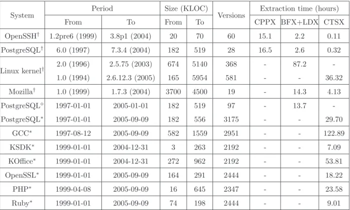 Table 2.2: Open source systems extracted using the CX extractors