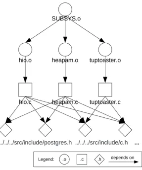 Figure 3.6: A partial build dependency graph of PostgreSQL postgresql-7.4/src/include/pg_config.h