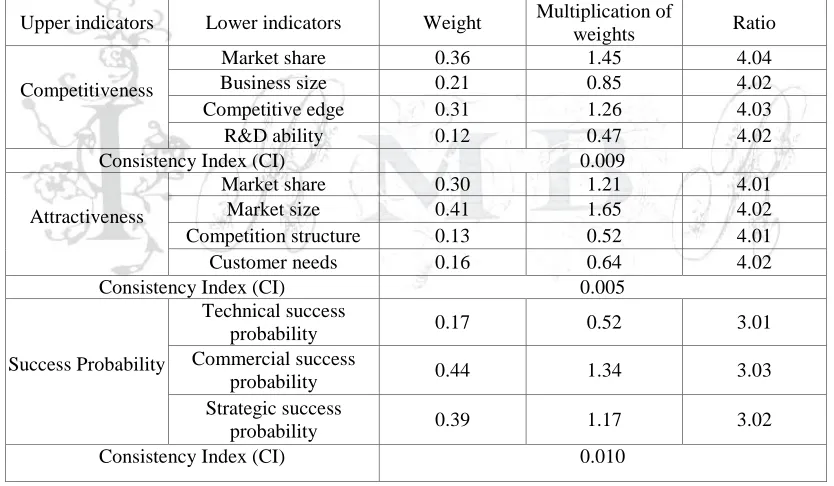 Table 6 : Results from Pair-wise Comparison of Elements and Consistency Index Examination Multiplication of 