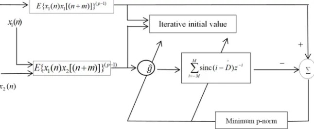 Figure 1. Block diagram of improved fractional adaptive time delay estimation method. 
