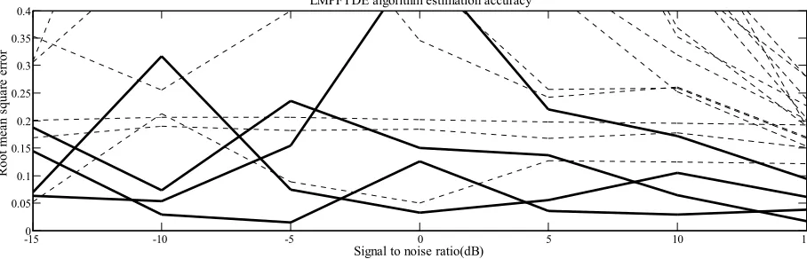 Figure 4. LMPFTDE algorithm estimation accuracy (α =1.5). 