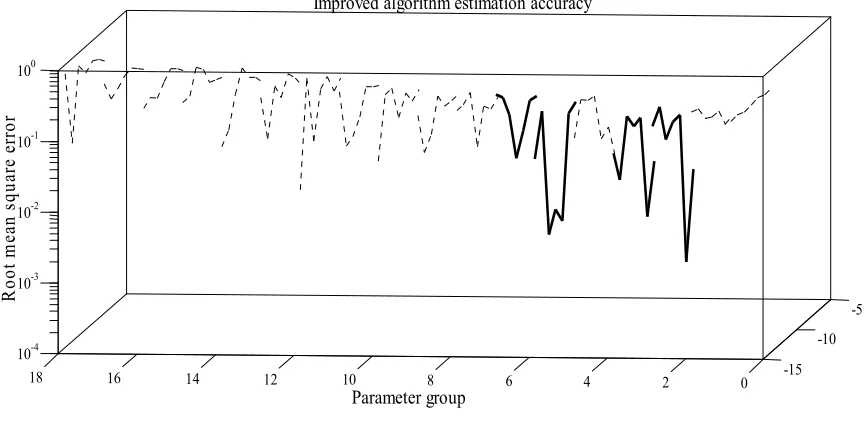 Figure 5. Improved algorithm estimation accuracy (α =1.5). 