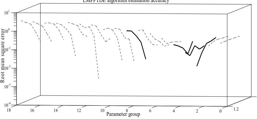 Figure 6. LMPFTDE algorithm estimation accuracy (MSNR=0 dB). 