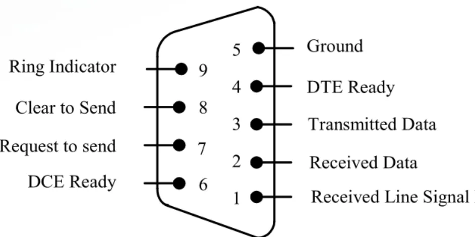 Figure 9.1b EIA232E DB9 connector and signal assignment