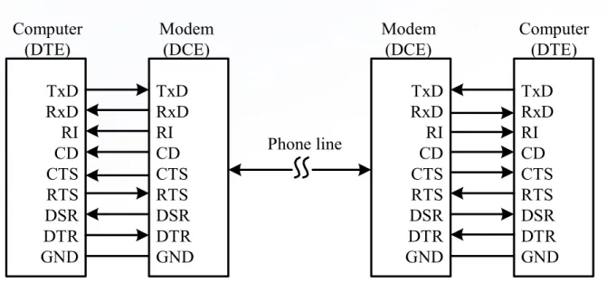 Figure 9.3 Asynchronous connection over public phone line