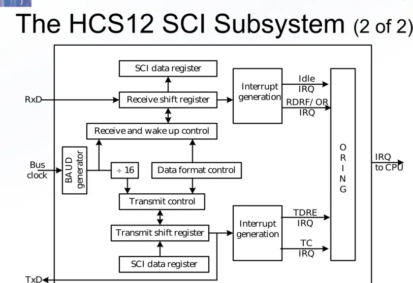 Figure 9.8 HCS12 SCI block diagram