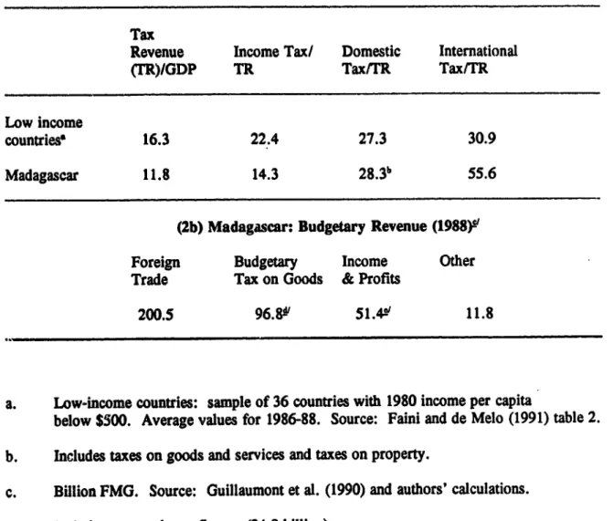 Table 2.  Tax Revenues