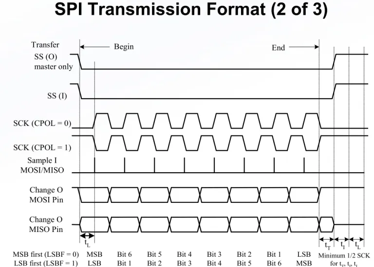 Figure 10.5 SPI Clock format 0 (CPHA = 0)