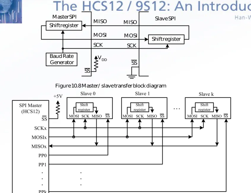 Figure 10.8 Master/ slave transfer block diagram