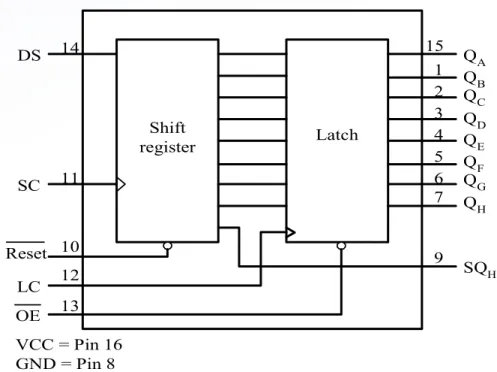 Figure 10.11 The 74HC595 block diagram and pin assignmentVCC = Pin 16