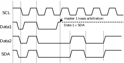 Figure 11.9 A rbitration procedure of two masters