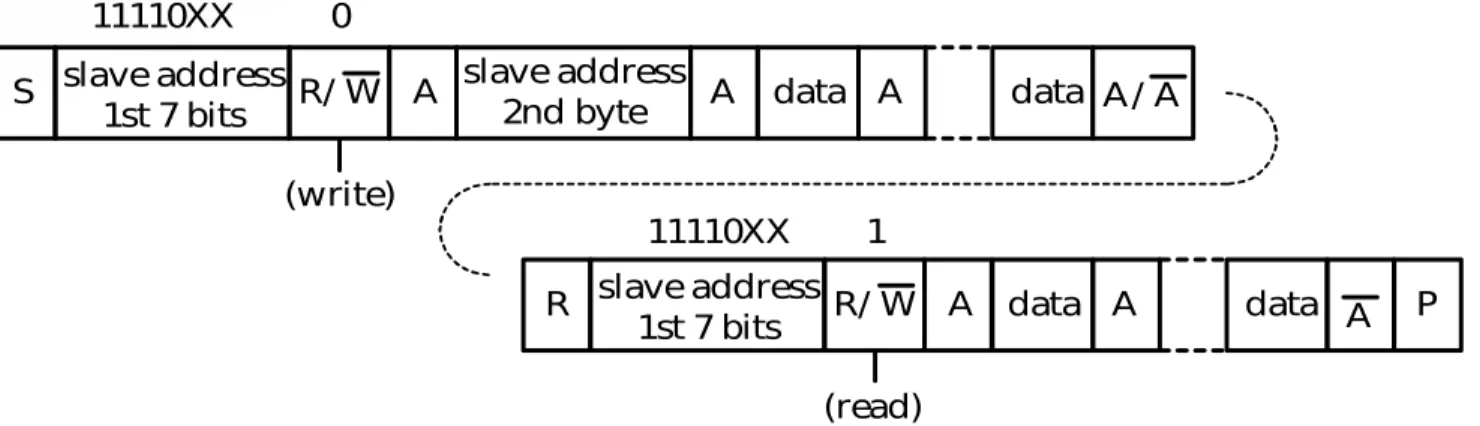 Figure 11.18 Combined format. A master addresses a slave with a 10-bit address,                          then transmit data to this slave and reads data from this slave.