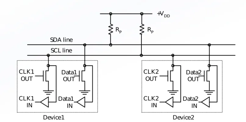 Figure 11.1 Connecting standard- and fast-mode devices to the I 2 C bus
