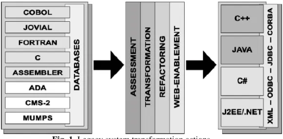 Fig. 1. Legacy system transformation actions  The present article scope is to present a 