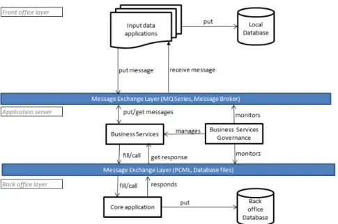 Fig. 4. Solution architecture  Each layer in the picture above has its own 