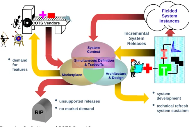 Figure 1:  Cyclic Nature of COTS-Based Systems 