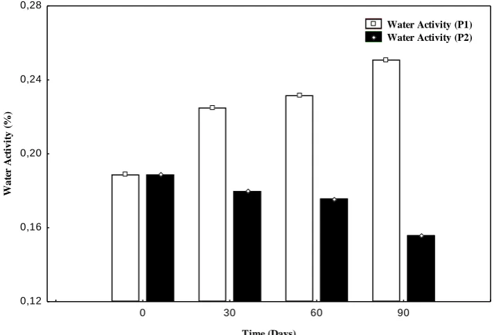 Figure 1-  Variation of moisture throughout the storage for two packages studied. (P1) Plastic packaging; (P2) Laminated packaging