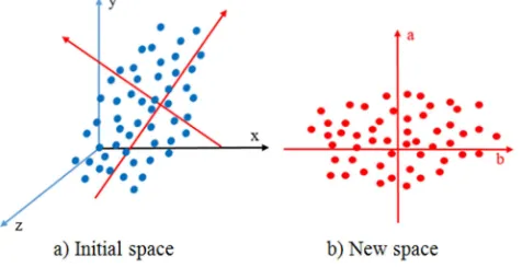 Figure 1. Example of the transformation using PCA. 