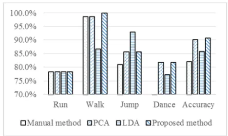 Figure 7. Comparison between conventional methods and proposed method. 