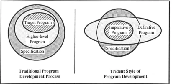 Figure  5.4:  The  Trident  Way  of  Software  Development 