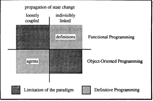 Figure  1.2:  Programming  Paradigms  vs  Propagation  of  State  Change 