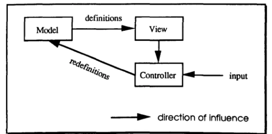 Figure  3.1:  Graphical  User  Interface  Mechanism  in  Our  Systems 