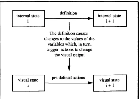 Figure  4.5:  The  Role  of  EDEN  Actions  in  the  Implementation  of a  Definitive  Notation 