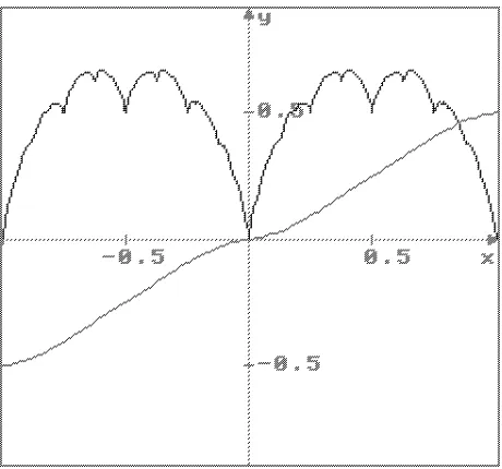 Figure 8 : The area function for the blancmange and its (approximate) derivative