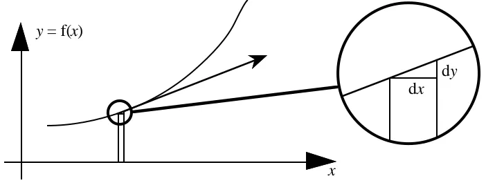 figure 1: dx and dy as components of the tangent vector