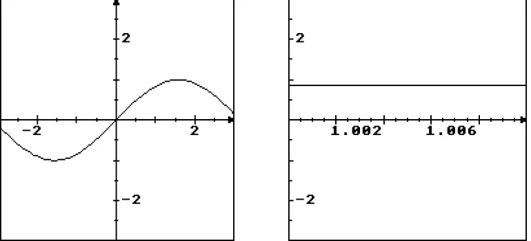 Figure 6 : The graph of y=sinx, pulled out flat