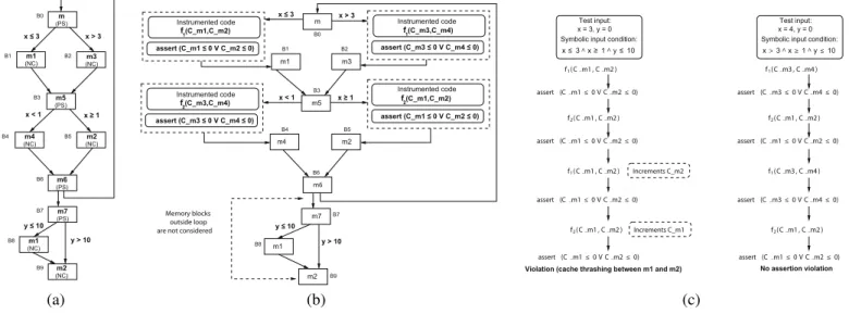 Fig. 2: Overview of test generation (a) program control flow graph with accessed memory blocks shown inside each basic block